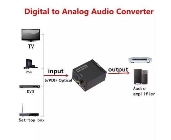 Digital to Analog Audio Converter